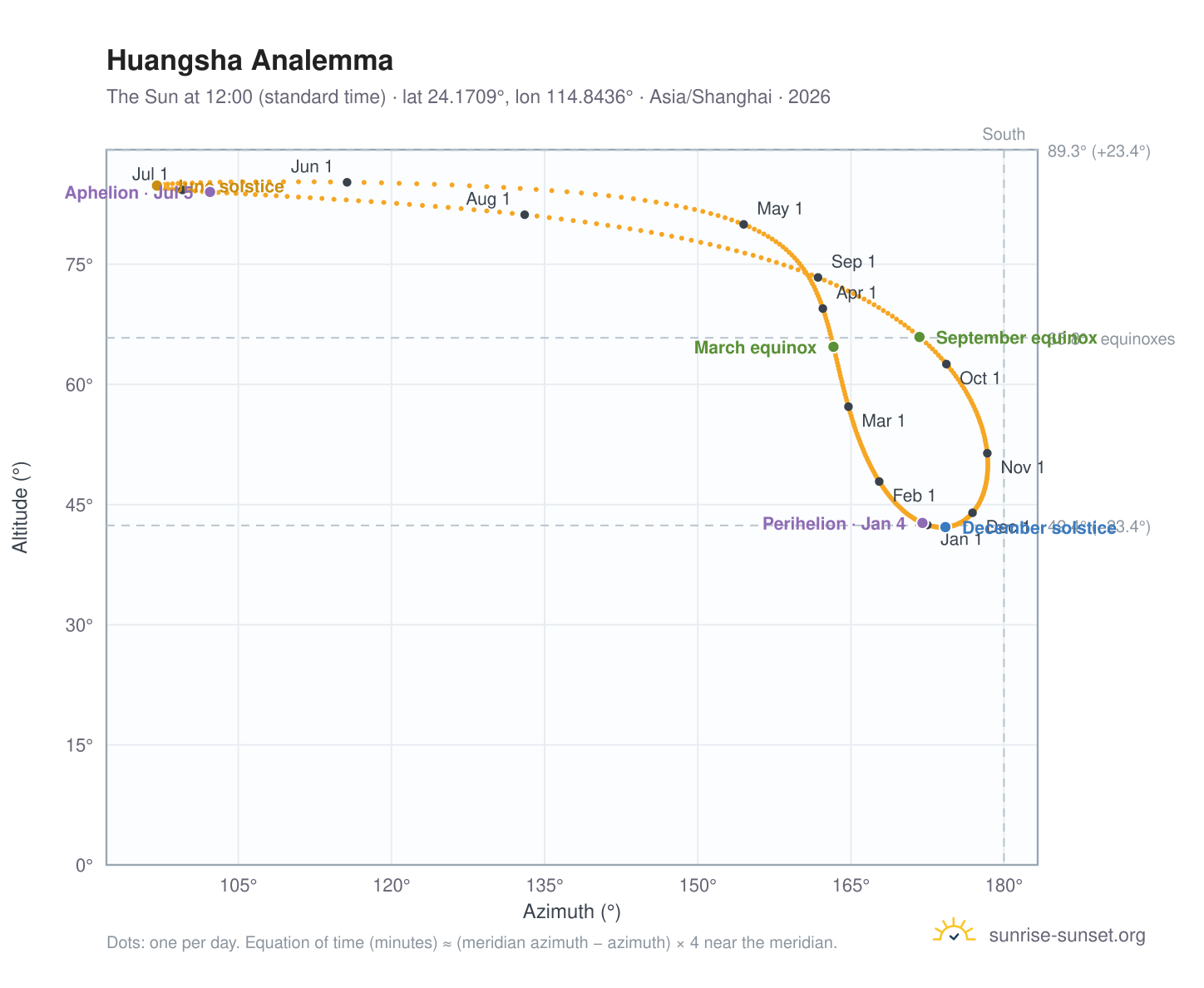 Huangsha analemma chart: the Sun at 12:00 (standard time) through the year