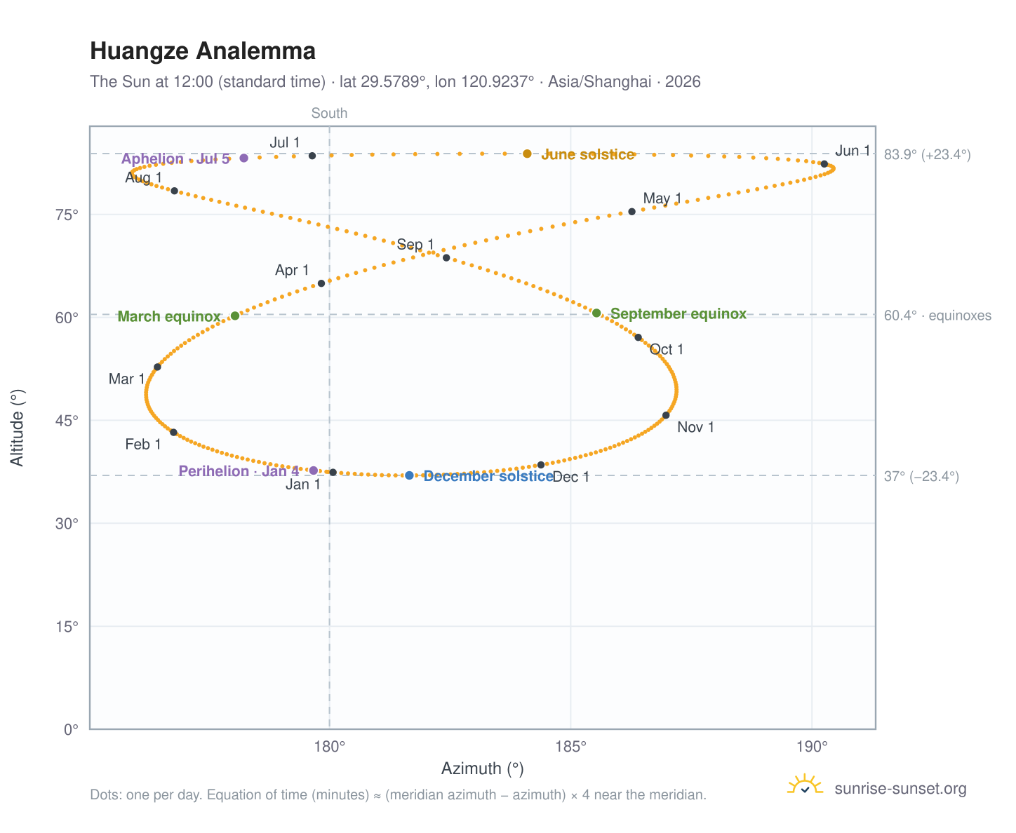 Huangze analemma chart: the Sun at 12:00 (standard time) through the year