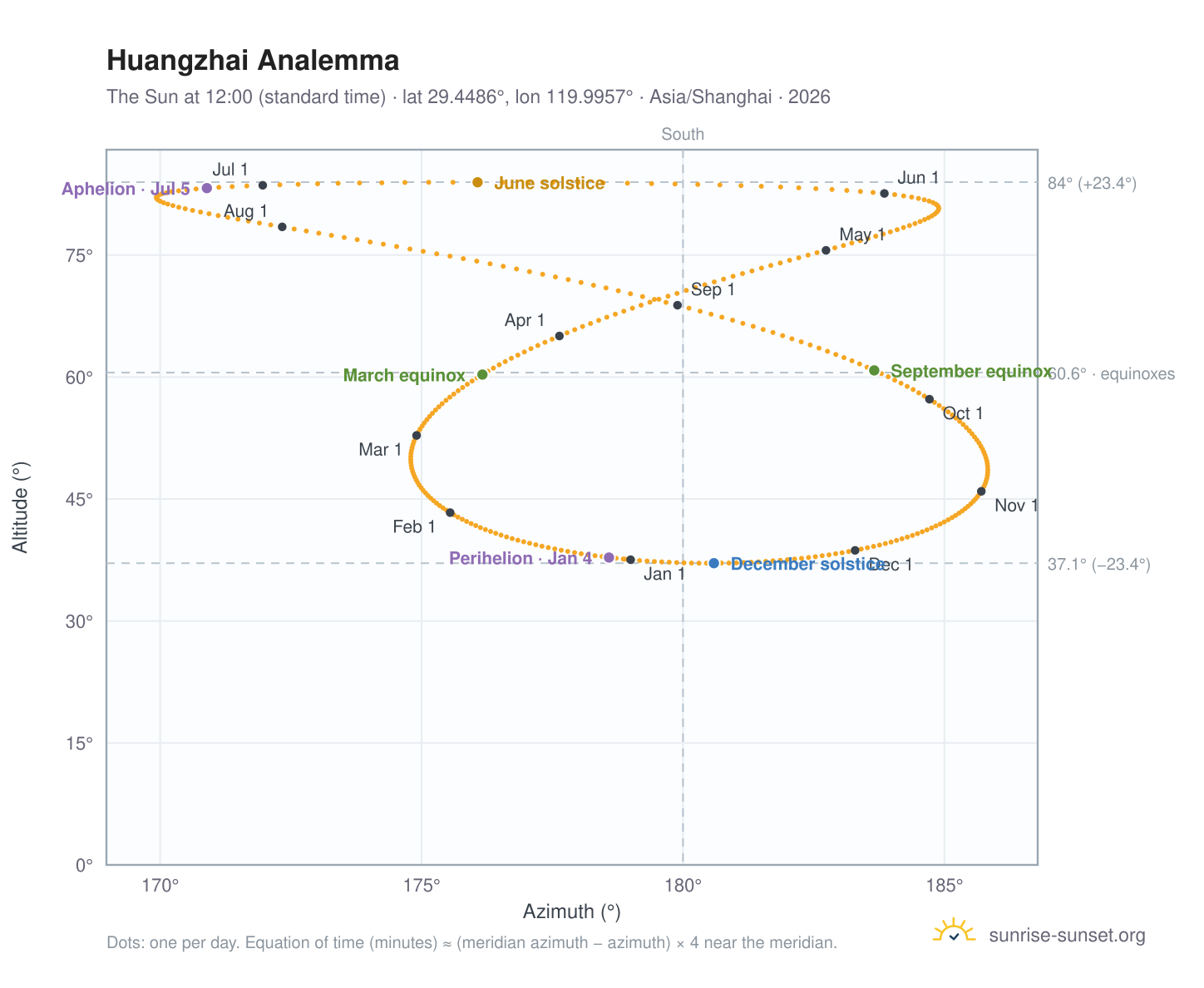 Huangzhai analemma chart: the Sun at 12:00 (standard time) through the year