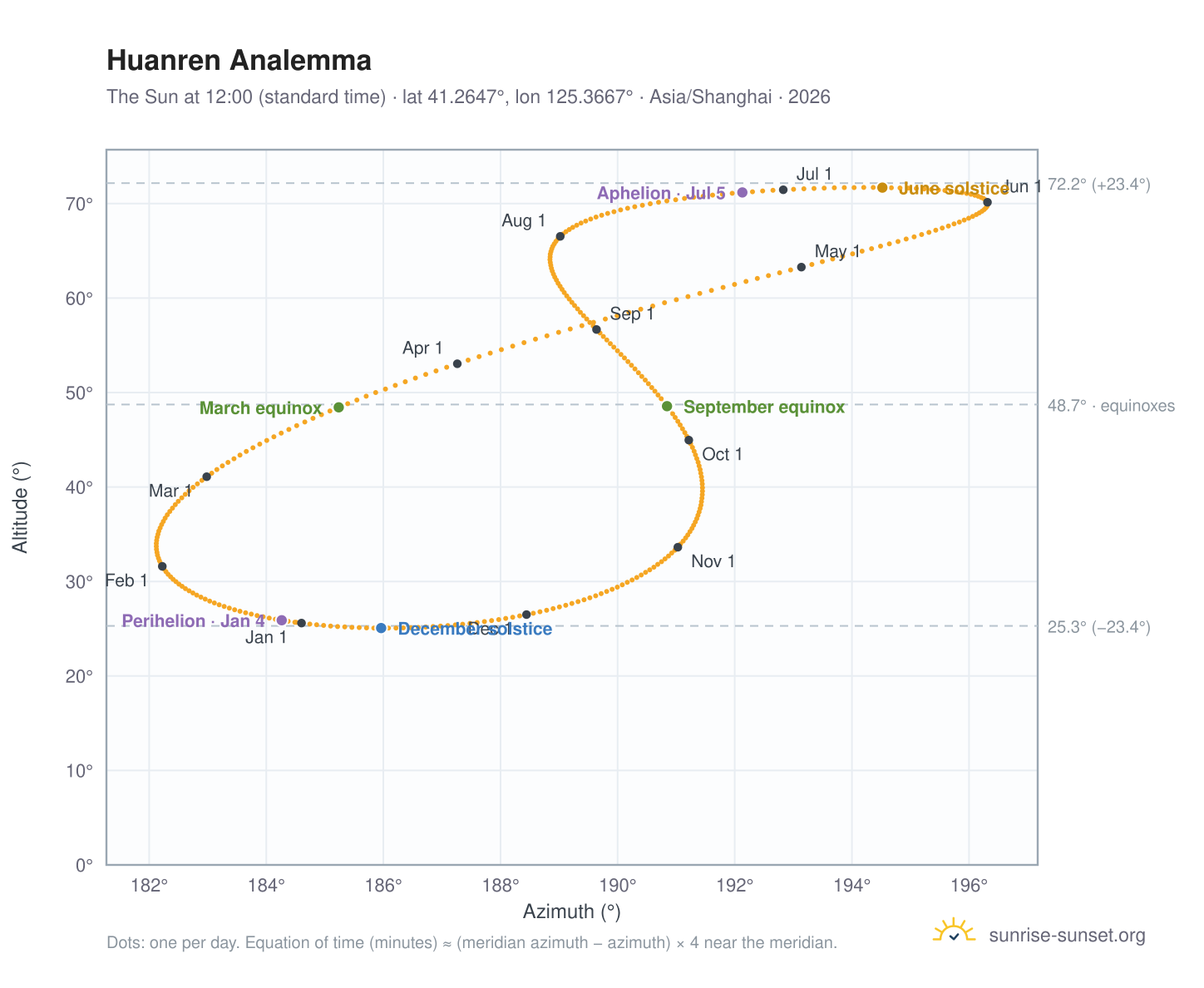 Huanren analemma chart: the Sun at 12:00 (standard time) through the year