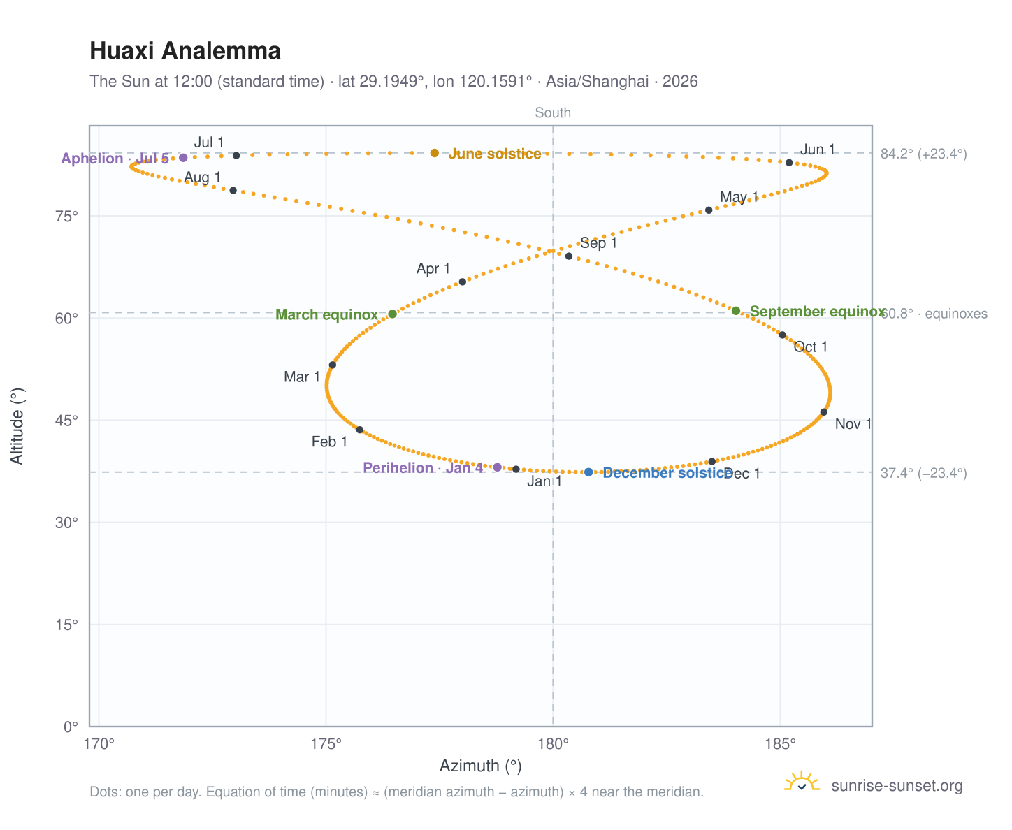 Huaxi analemma chart: the Sun at 12:00 (standard time) through the year