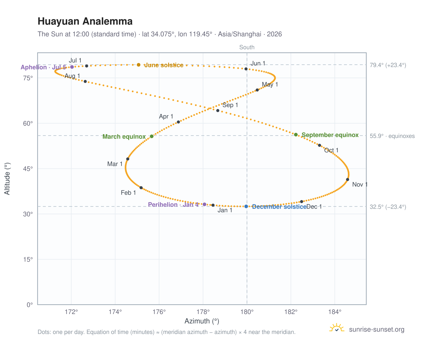 Huayuan analemma chart: the Sun at 12:00 (standard time) through the year