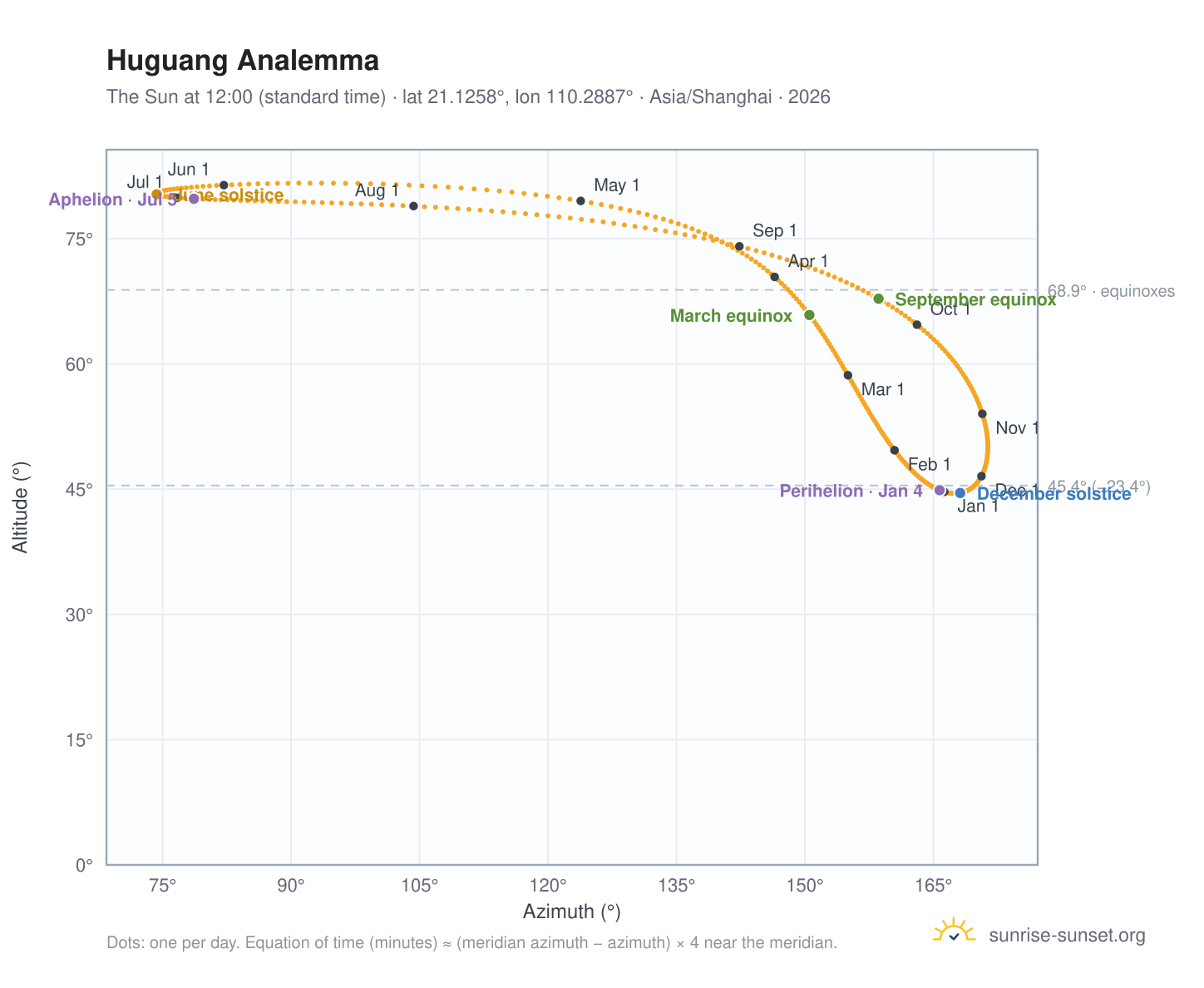 Huguang analemma chart: the Sun at 12:00 (standard time) through the year