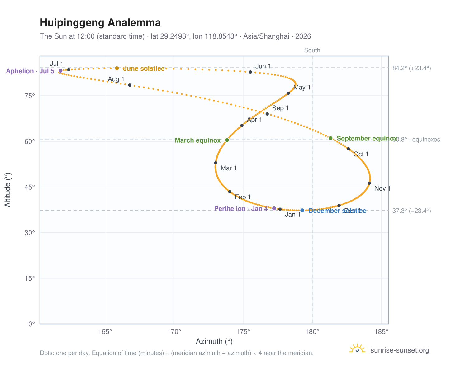 Huipinggeng analemma chart: the Sun at 12:00 (standard time) through the year