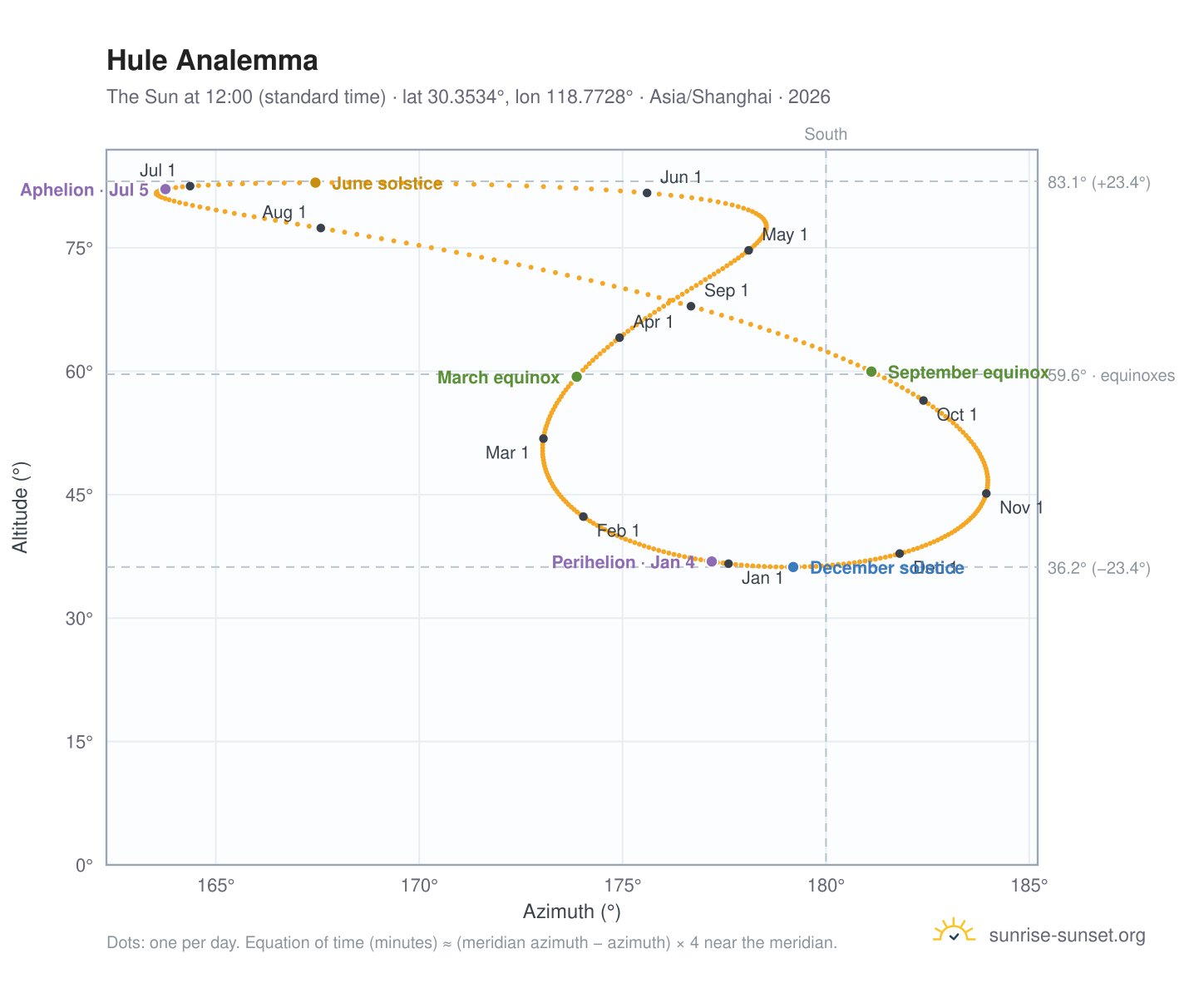 Hule analemma chart: the Sun at 12:00 (standard time) through the year