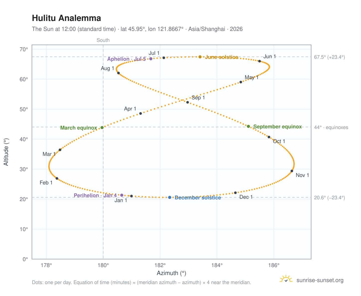 Hulitu analemma chart: the Sun at 12:00 (standard time) through the year