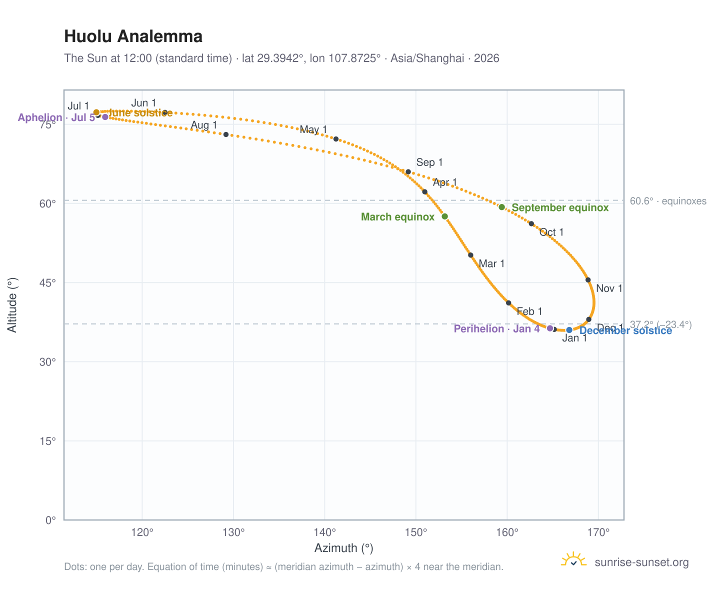 Huolu analemma chart: the Sun at 12:00 (standard time) through the year