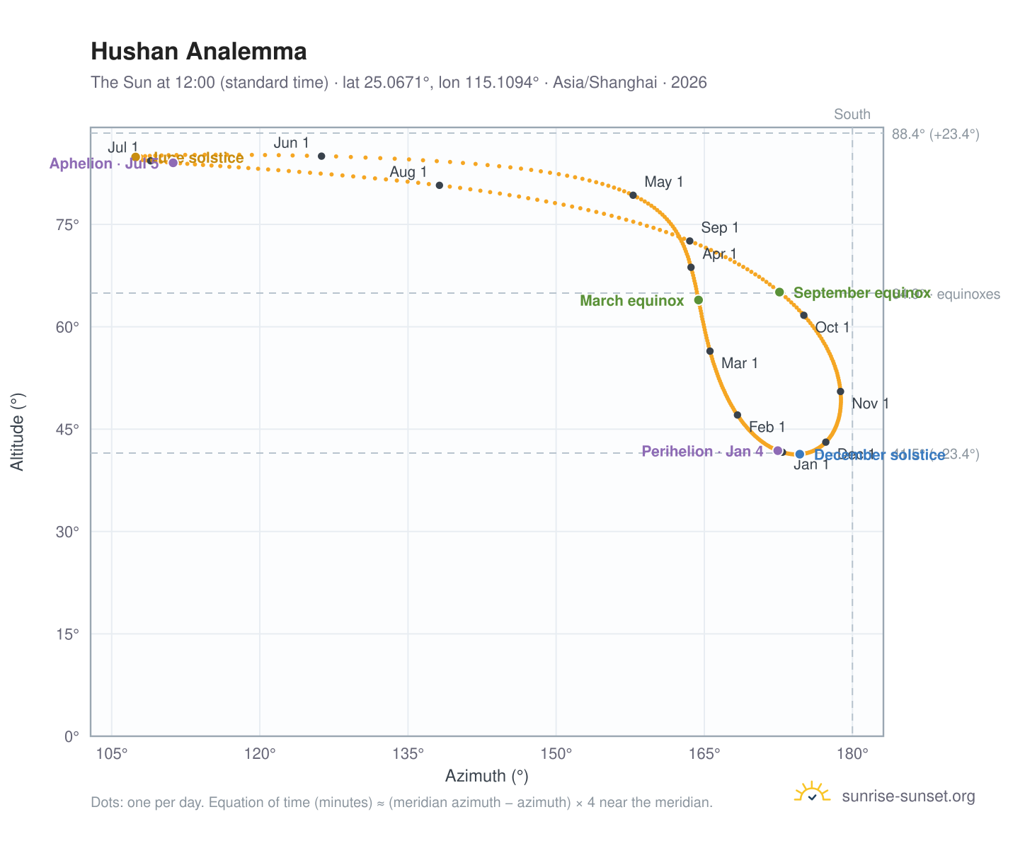 Hushan analemma chart: the Sun at 12:00 (standard time) through the year