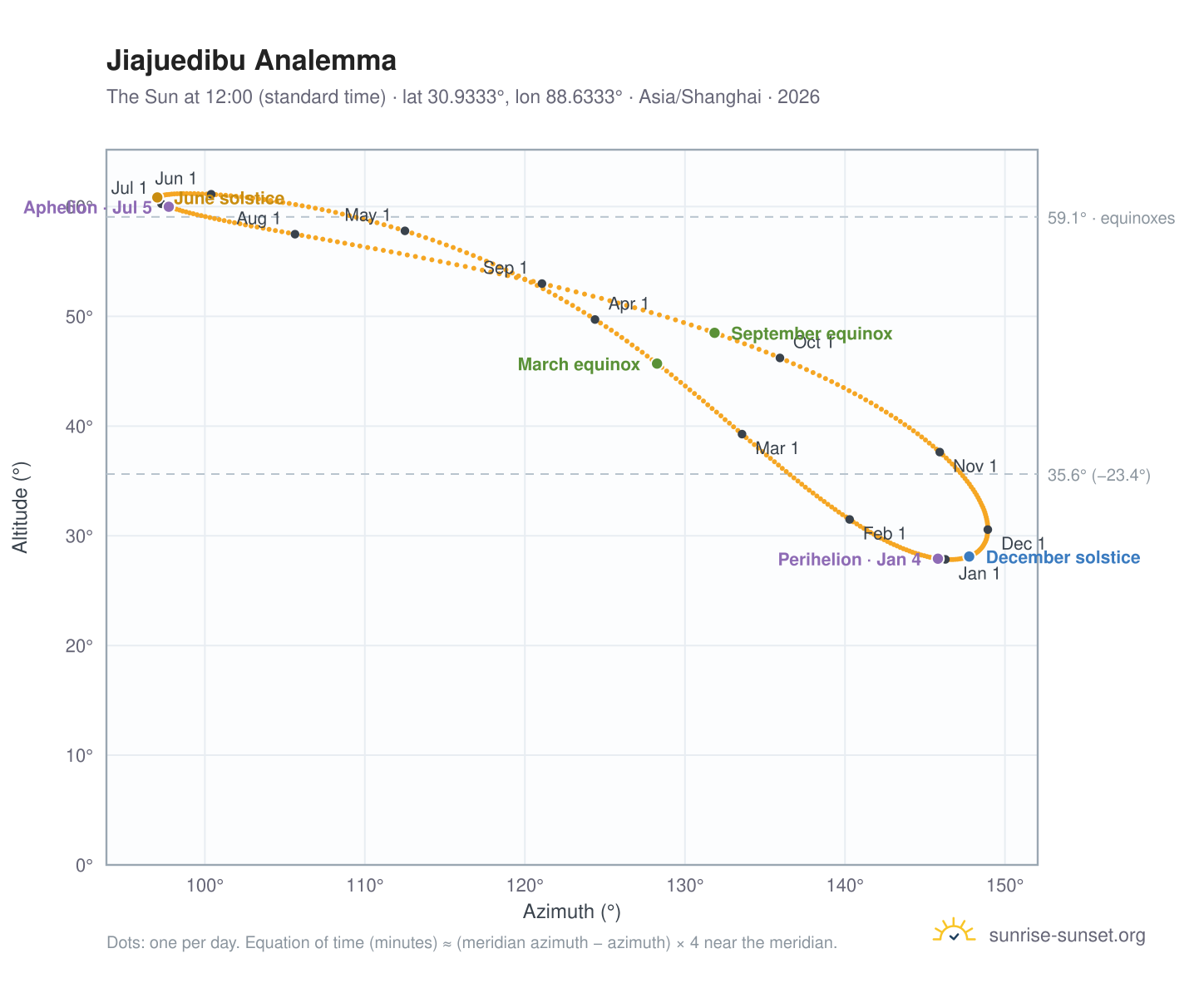 Jiajuedibu analemma chart: the Sun at 12:00 (standard time) through the year