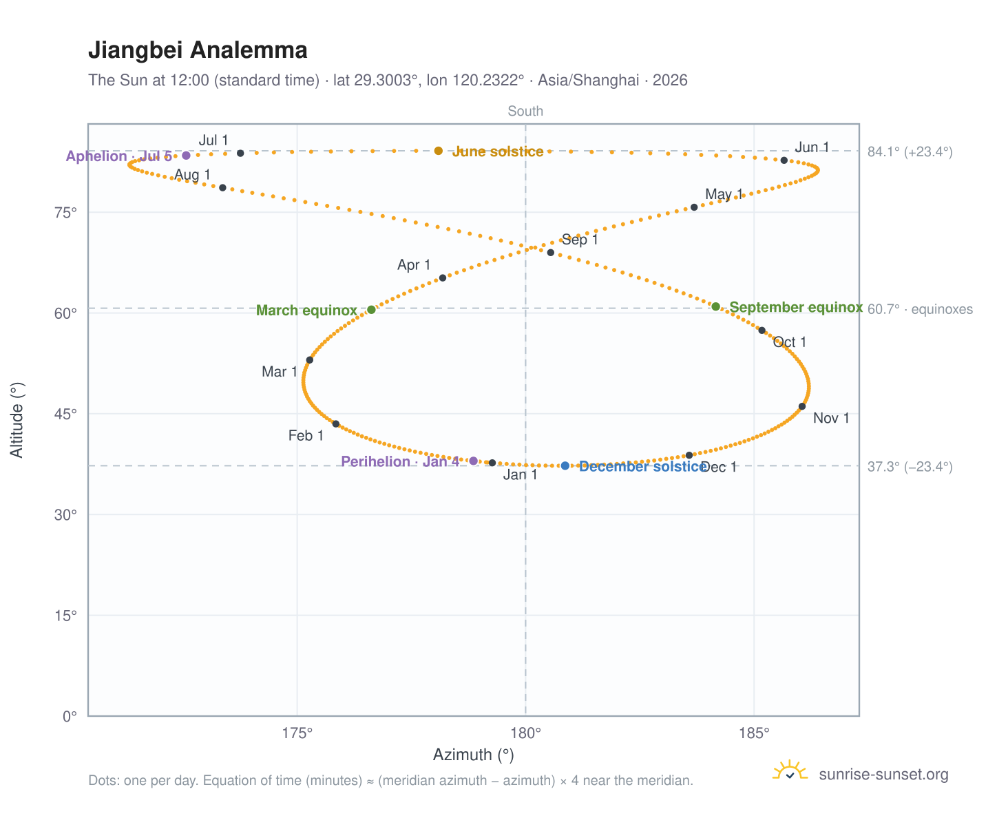 Jiangbei analemma chart: the Sun at 12:00 (standard time) through the year