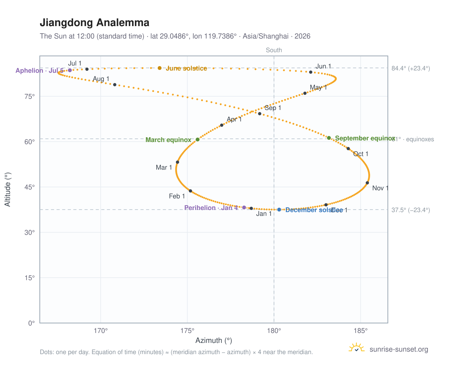 Jiangdong analemma chart: the Sun at 12:00 (standard time) through the year