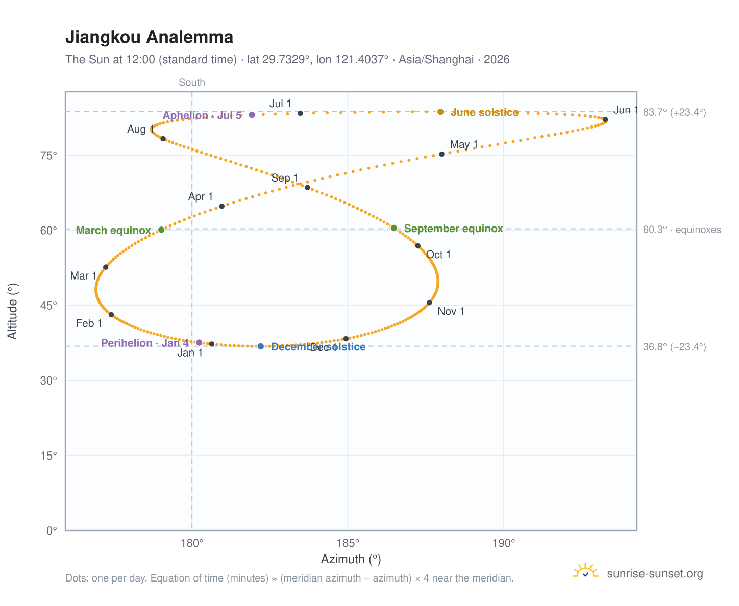 Jiangkou analemma chart: the Sun at 12:00 (standard time) through the year