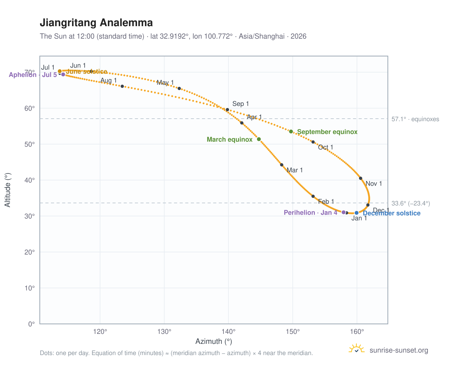 Jiangritang analemma chart: the Sun at 12:00 (standard time) through the year