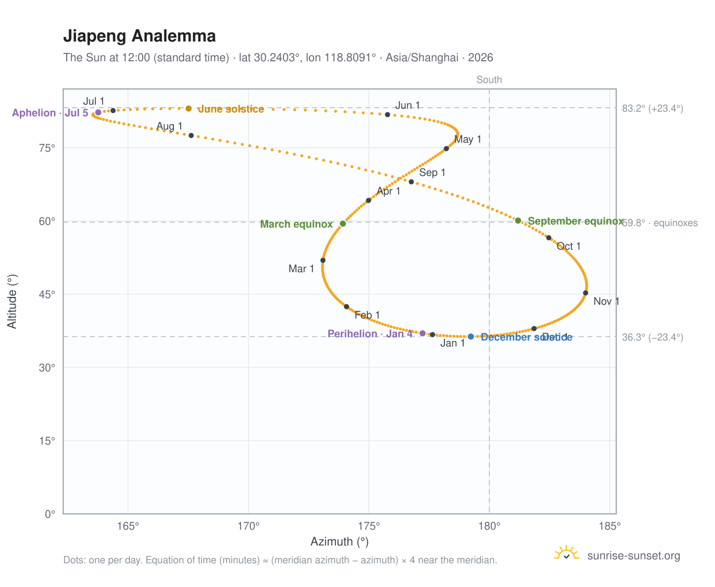 Jiapeng analemma chart: the Sun at 12:00 (standard time) through the year