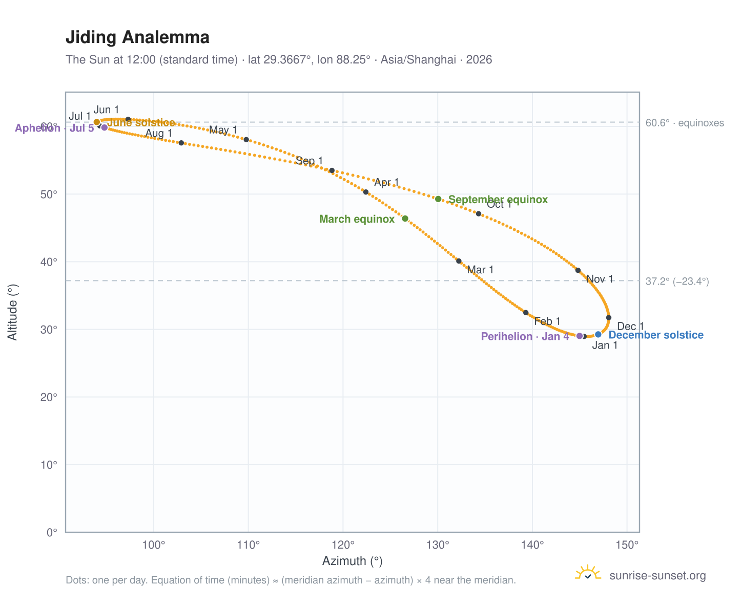 Jiding analemma chart: the Sun at 12:00 (standard time) through the year