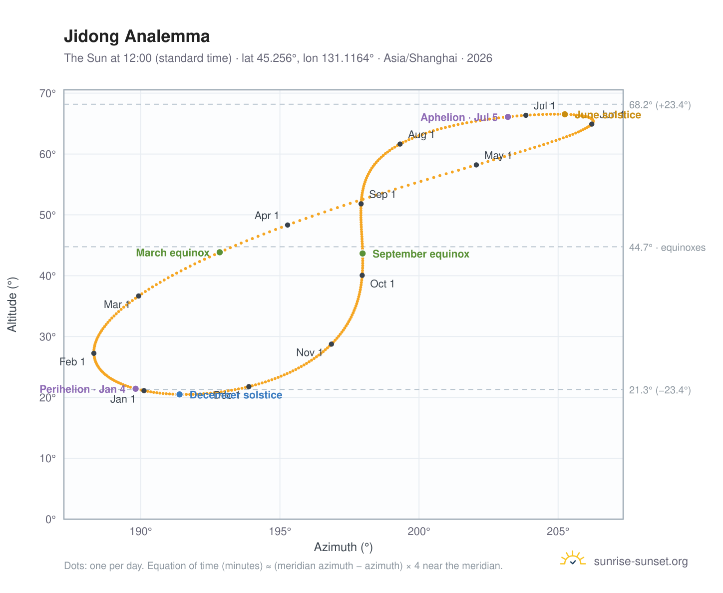 Jidong analemma chart: the Sun at 12:00 (standard time) through the year
