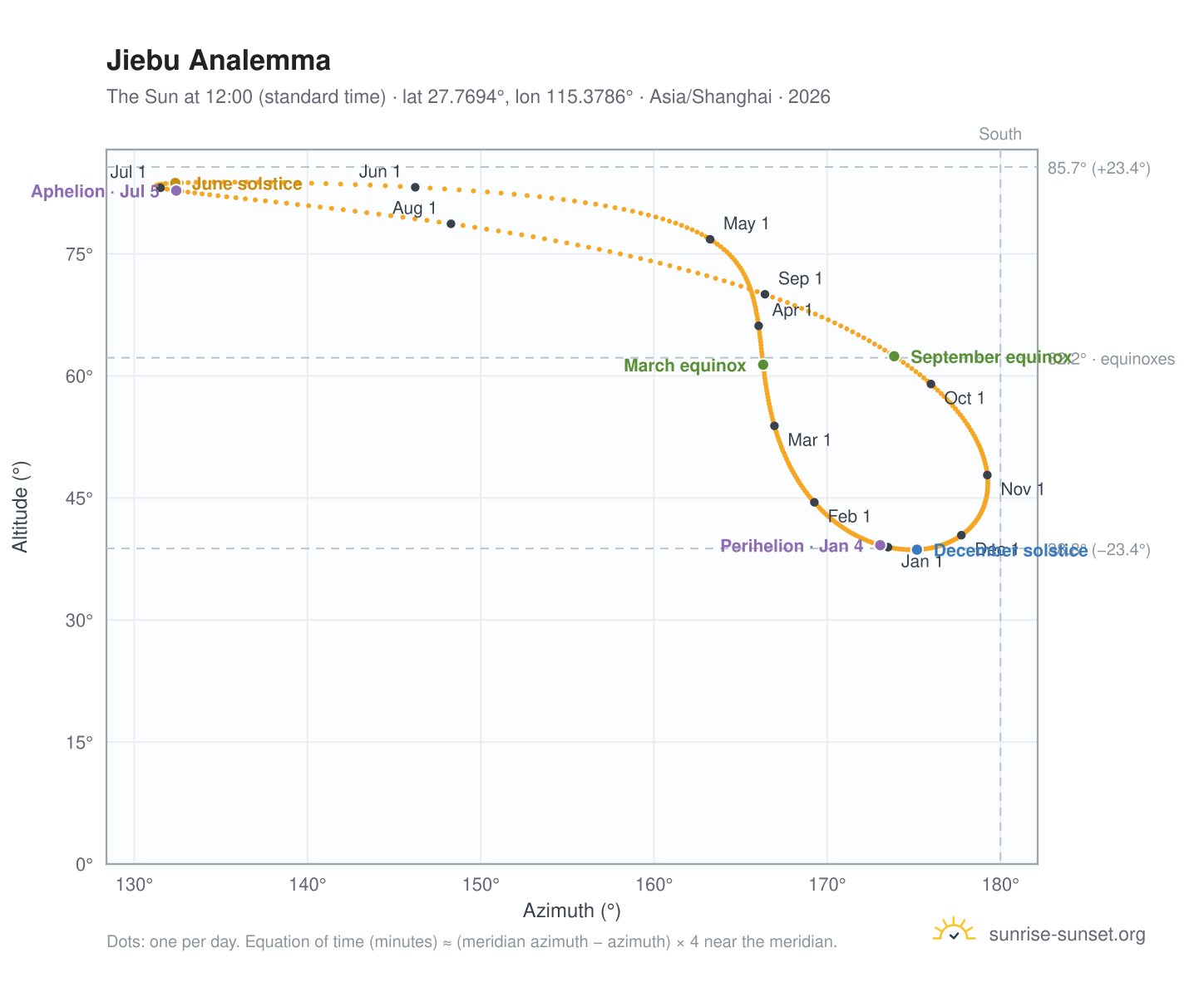 Jiebu analemma chart: the Sun at 12:00 (standard time) through the year