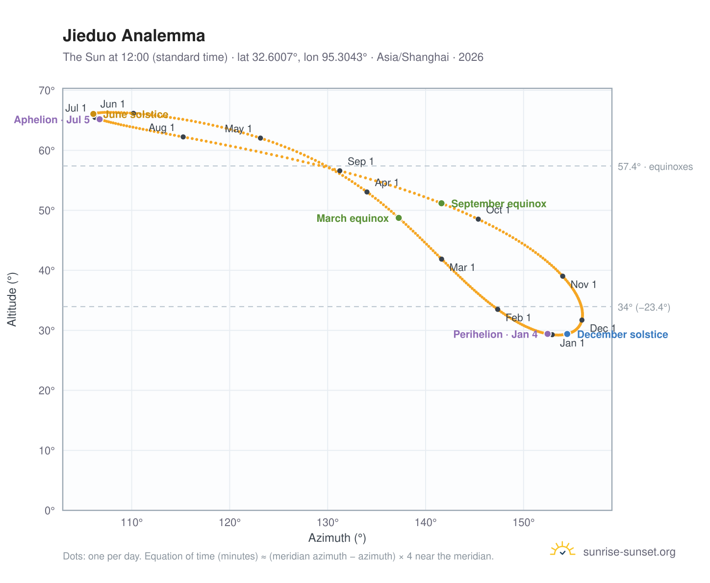 Jieduo analemma chart: the Sun at 12:00 (standard time) through the year