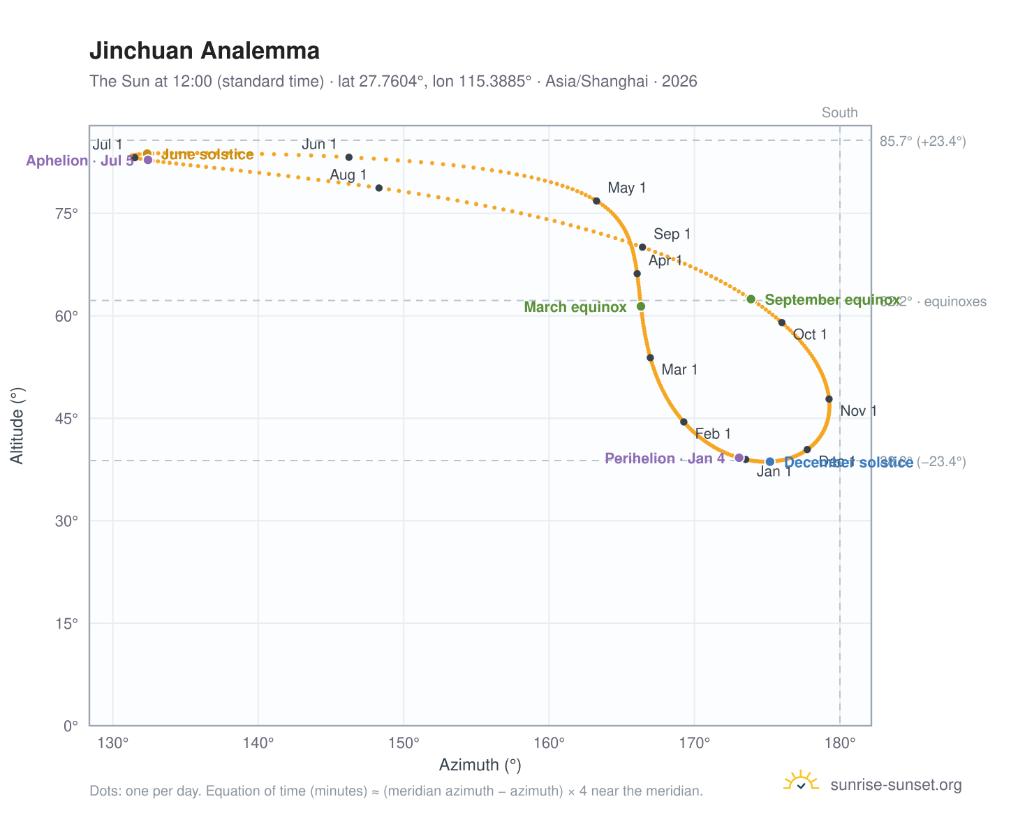 Jinchuan analemma chart: the Sun at 12:00 (standard time) through the year