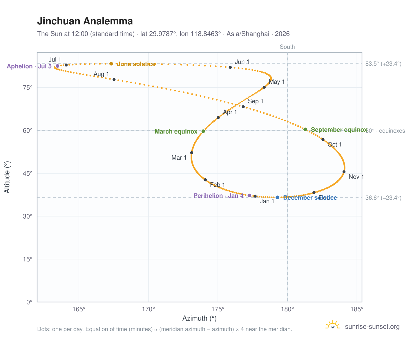 Jinchuan analemma chart: the Sun at 12:00 (standard time) through the year