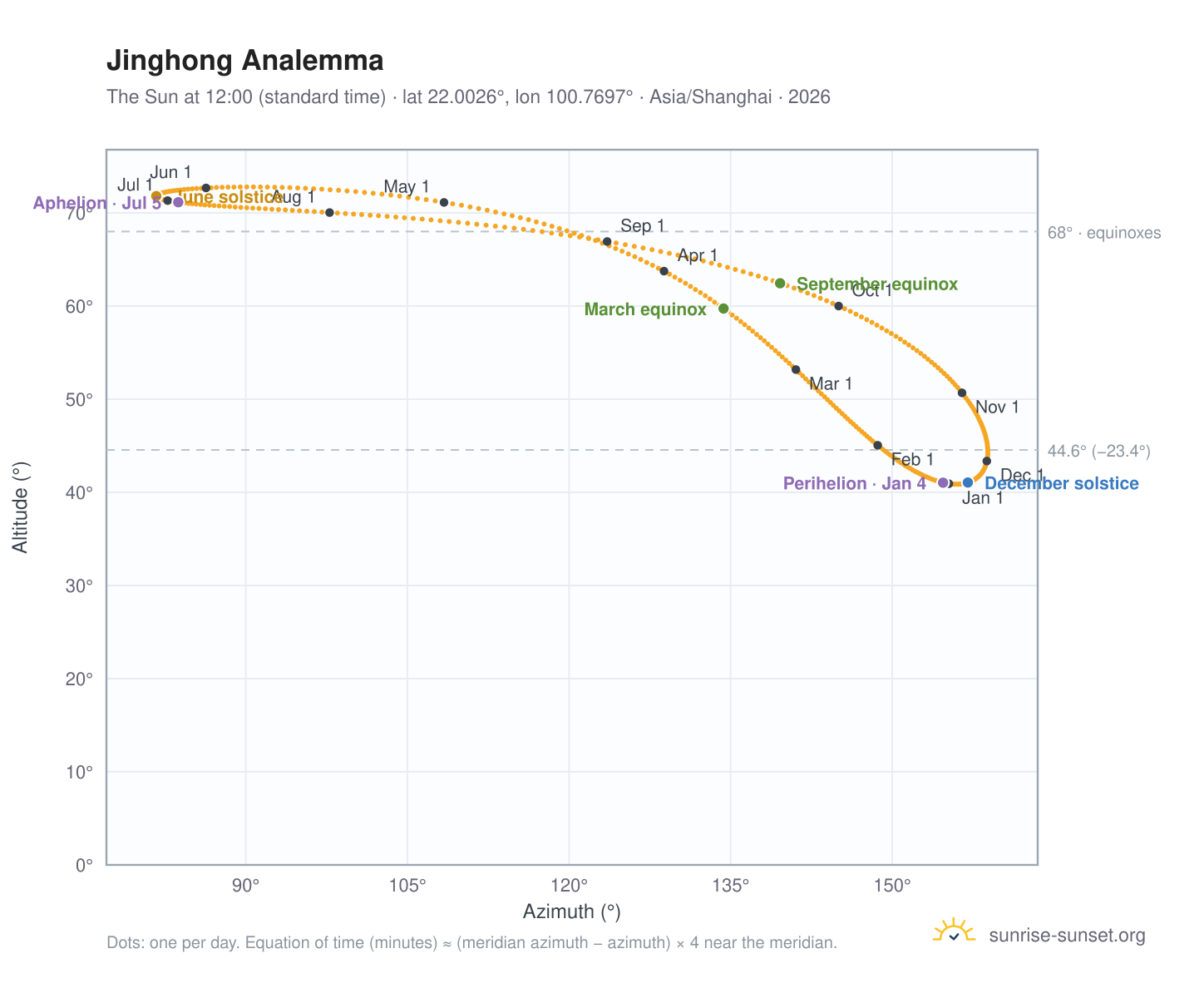 Jinghong analemma chart: the Sun at 12:00 (standard time) through the year