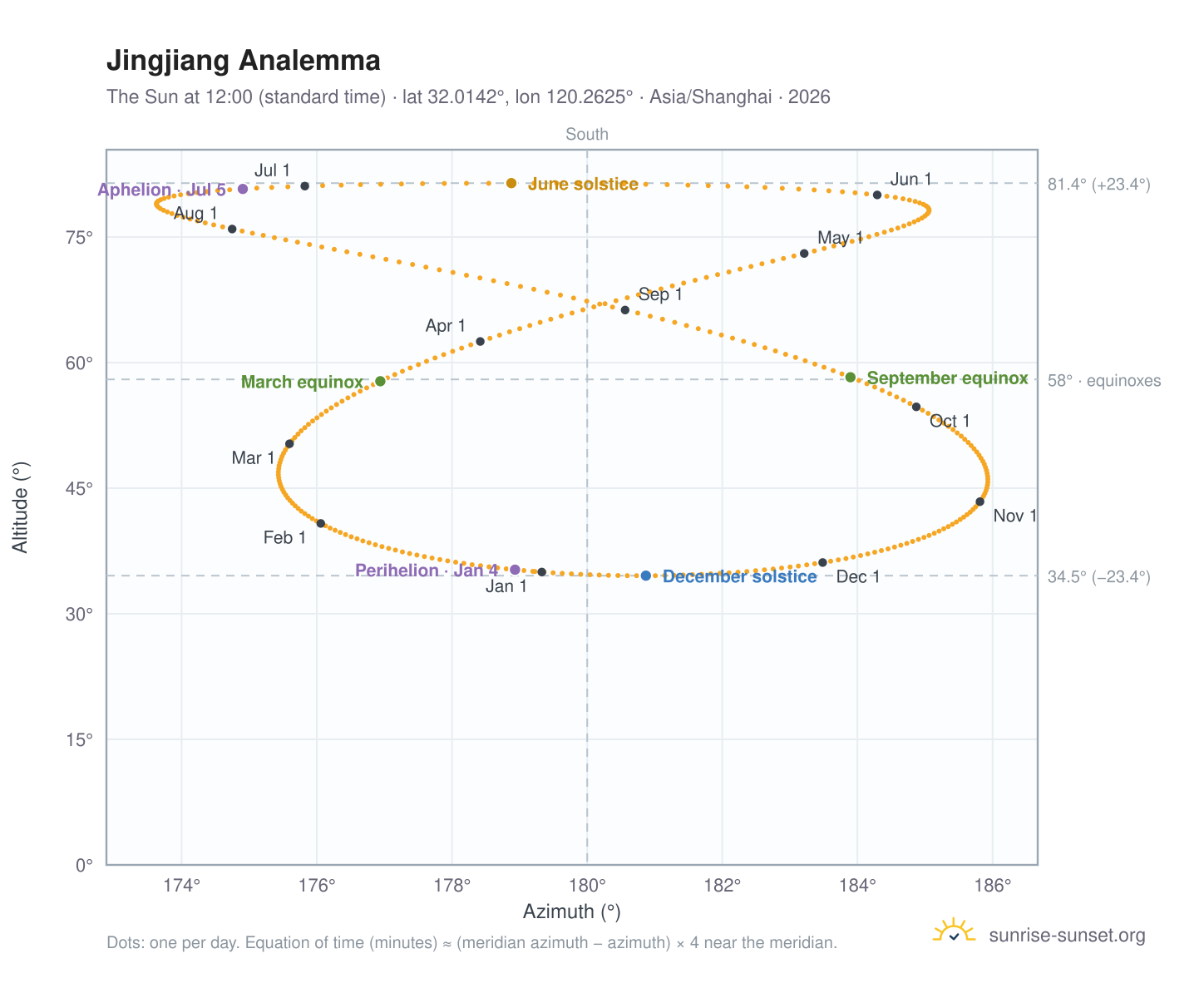 Jingjiang analemma chart: the Sun at 12:00 (standard time) through the year