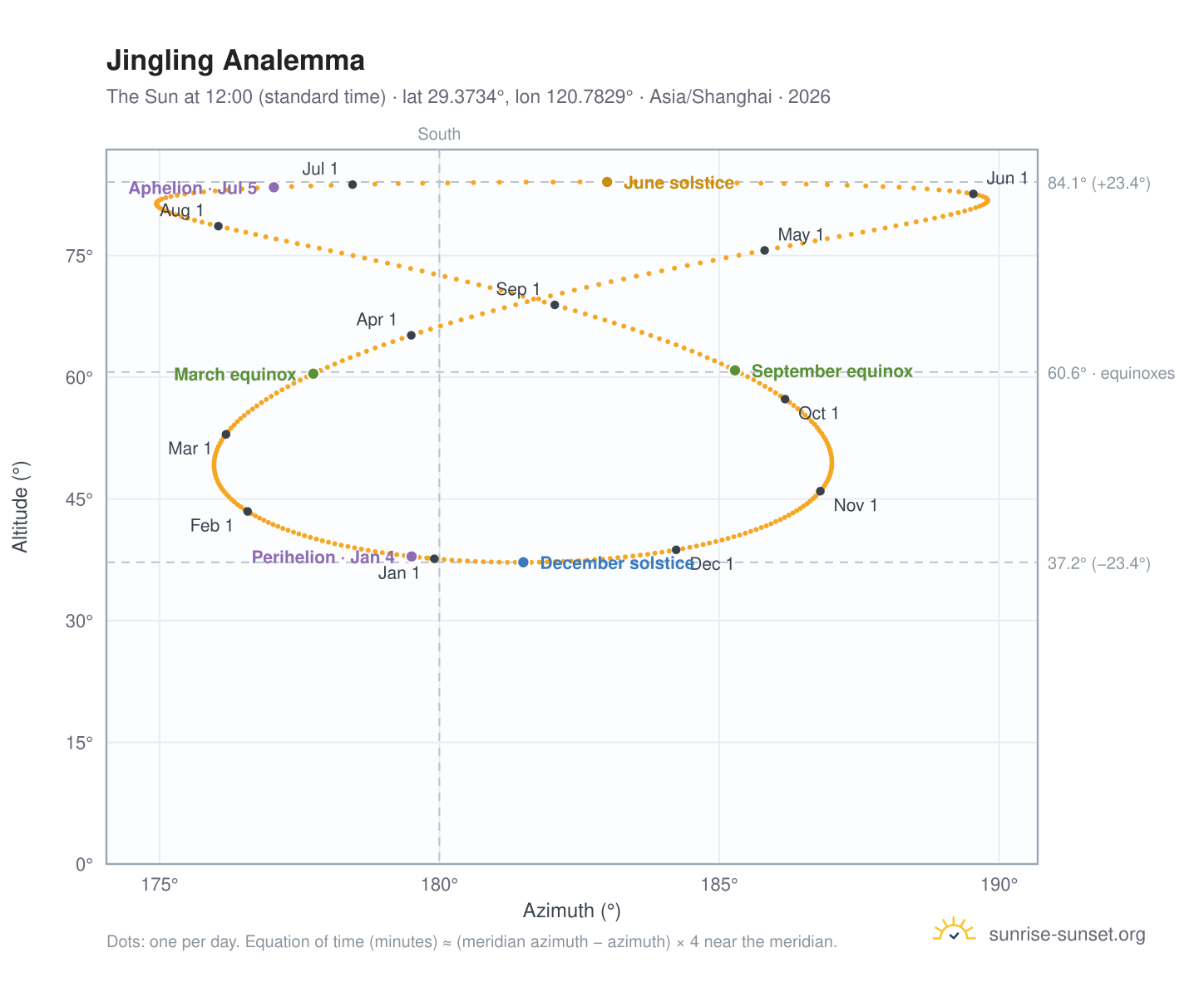 Jingling analemma chart: the Sun at 12:00 (standard time) through the year