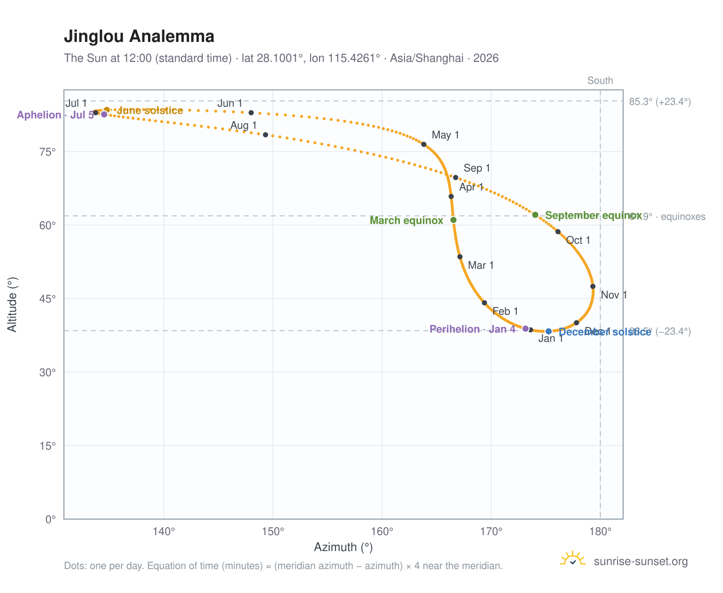Jinglou analemma chart: the Sun at 12:00 (standard time) through the year