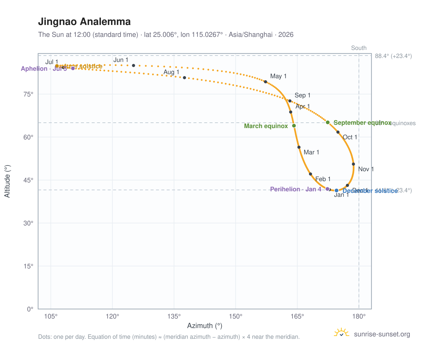 Jingnao analemma chart: the Sun at 12:00 (standard time) through the year