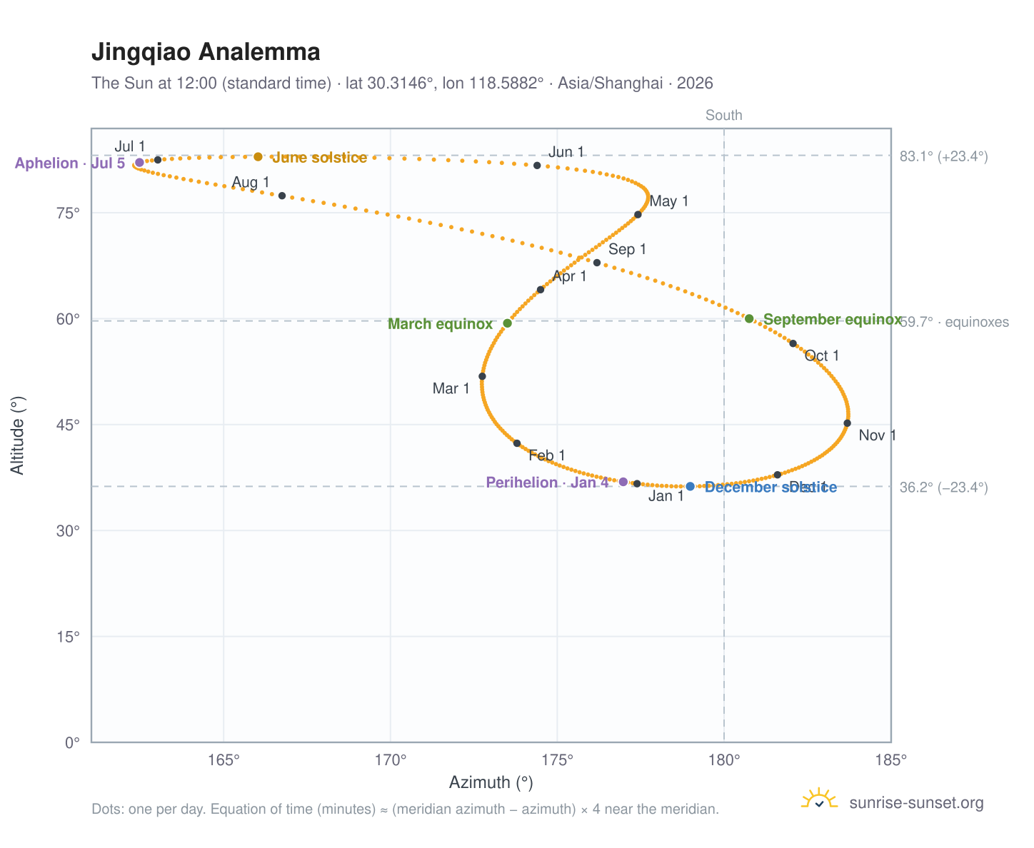 Jingqiao analemma chart: the Sun at 12:00 (standard time) through the year