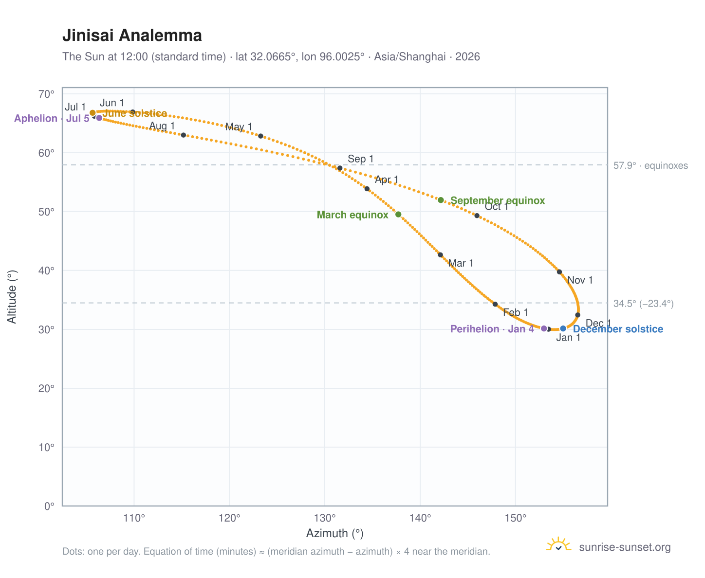 Jinisai analemma chart: the Sun at 12:00 (standard time) through the year