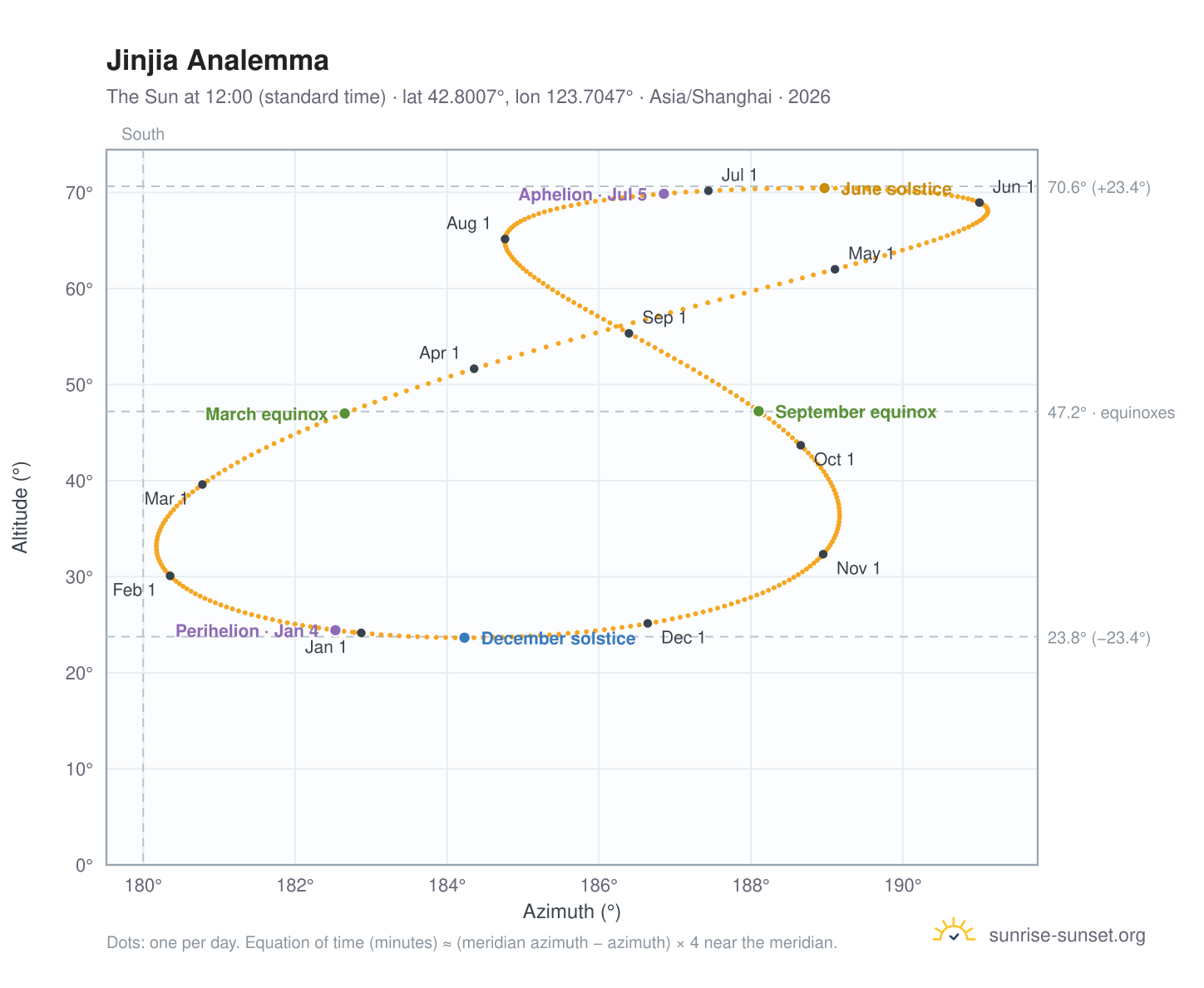 Jinjia analemma chart: the Sun at 12:00 (standard time) through the year