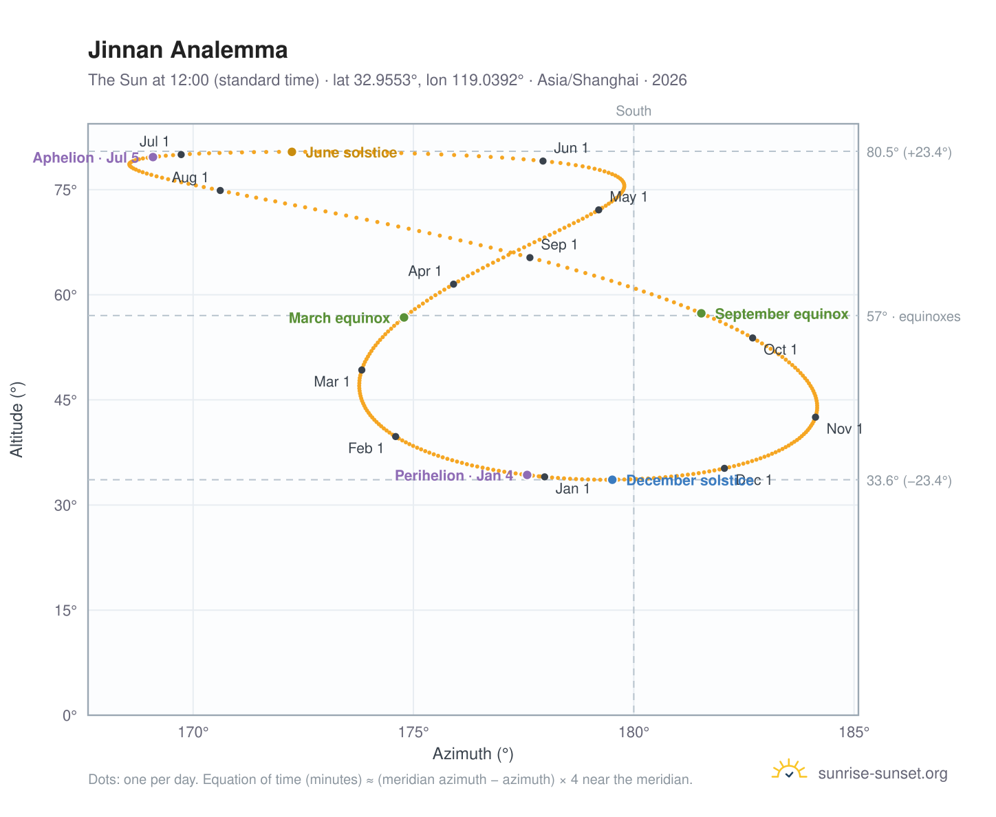 Jinnan analemma chart: the Sun at 12:00 (standard time) through the year
