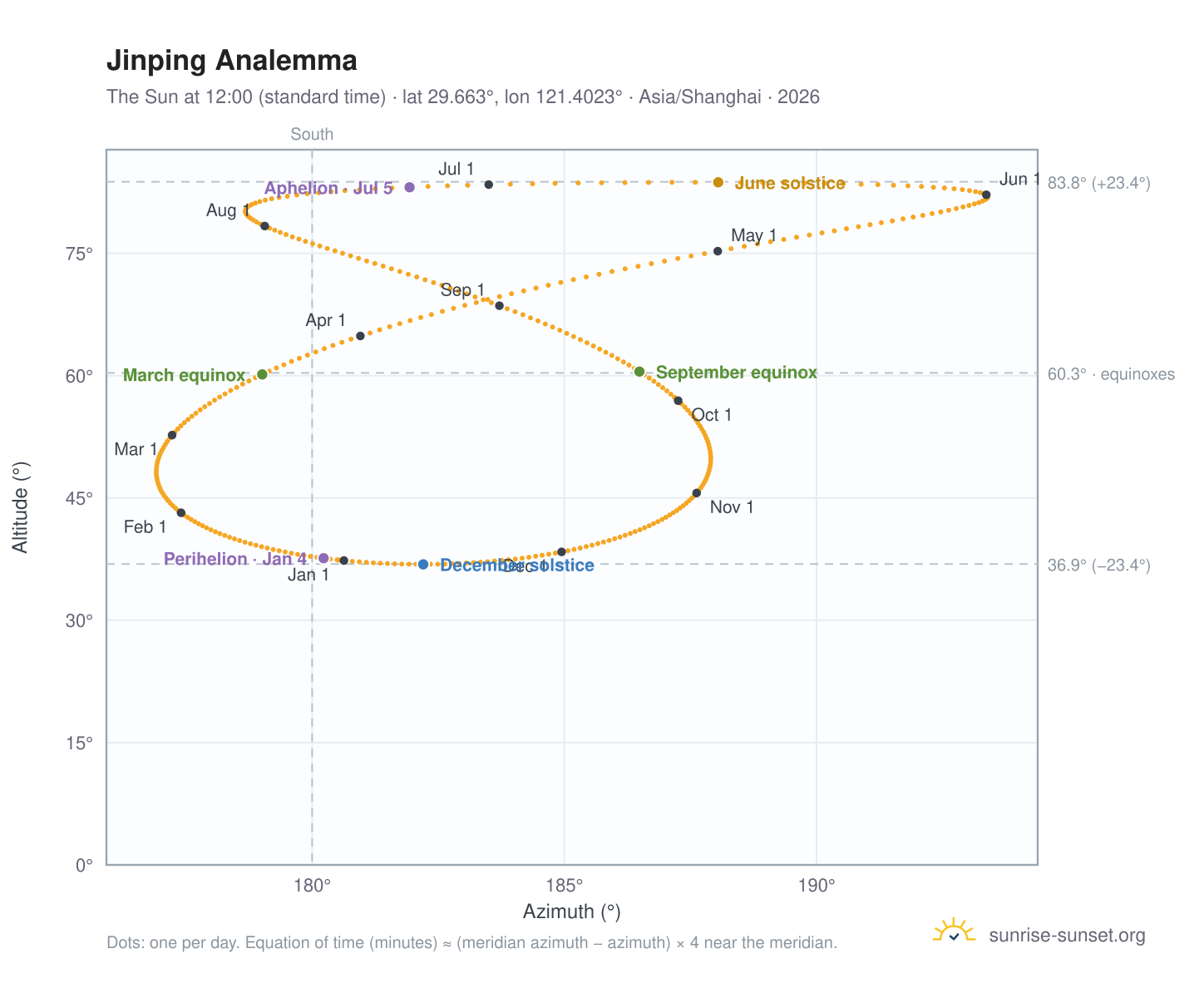 Jinping analemma chart: the Sun at 12:00 (standard time) through the year