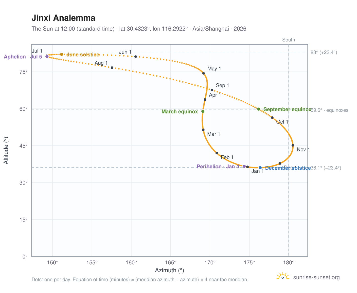 Jinxi analemma chart: the Sun at 12:00 (standard time) through the year