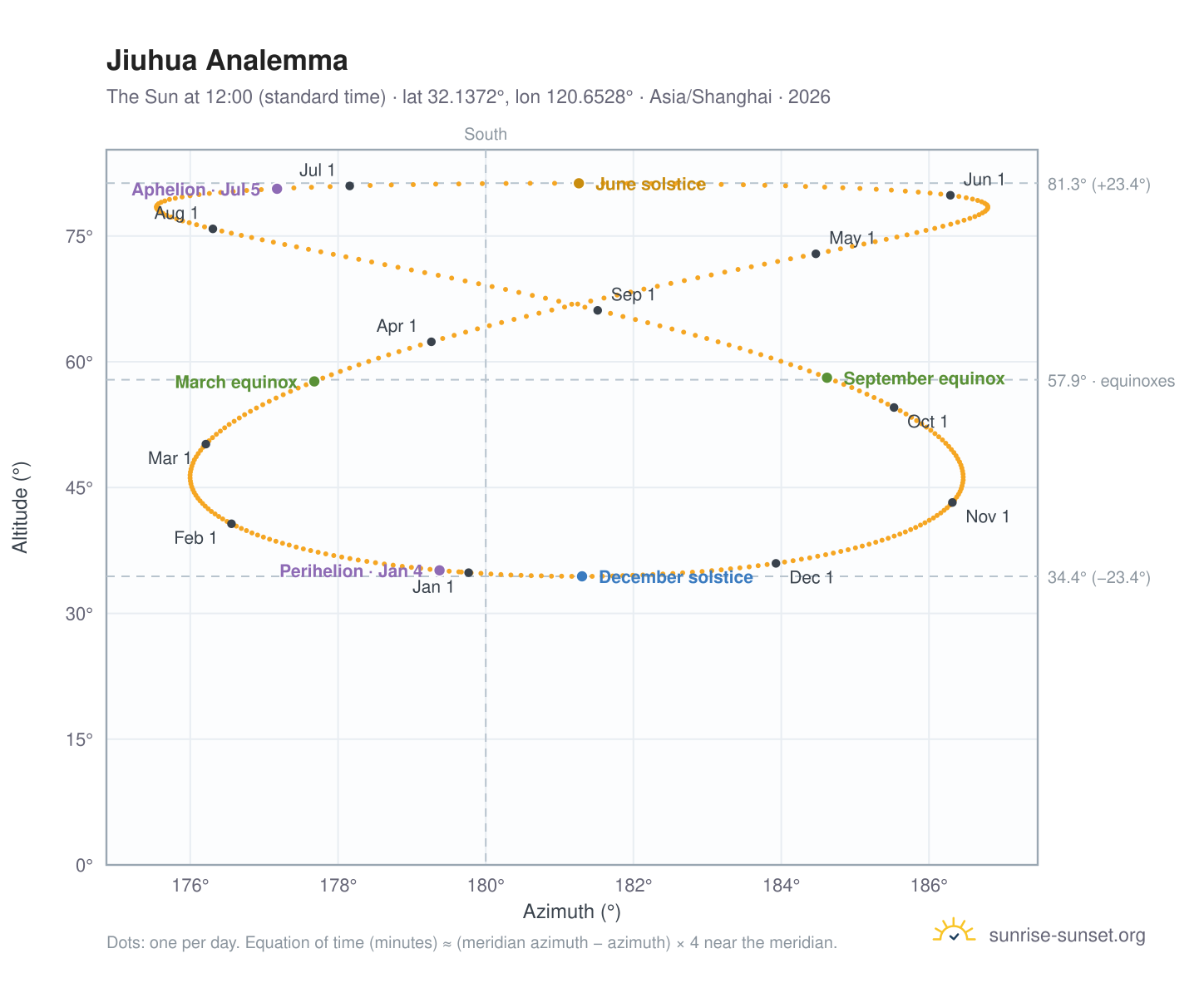 Jiuhua analemma chart: the Sun at 12:00 (standard time) through the year