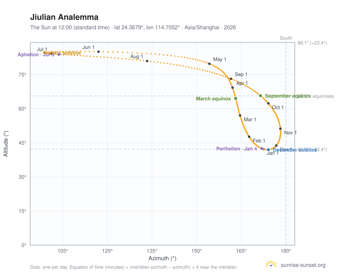 Jiulian analemma chart: the Sun at 12:00 (standard time) through the year
