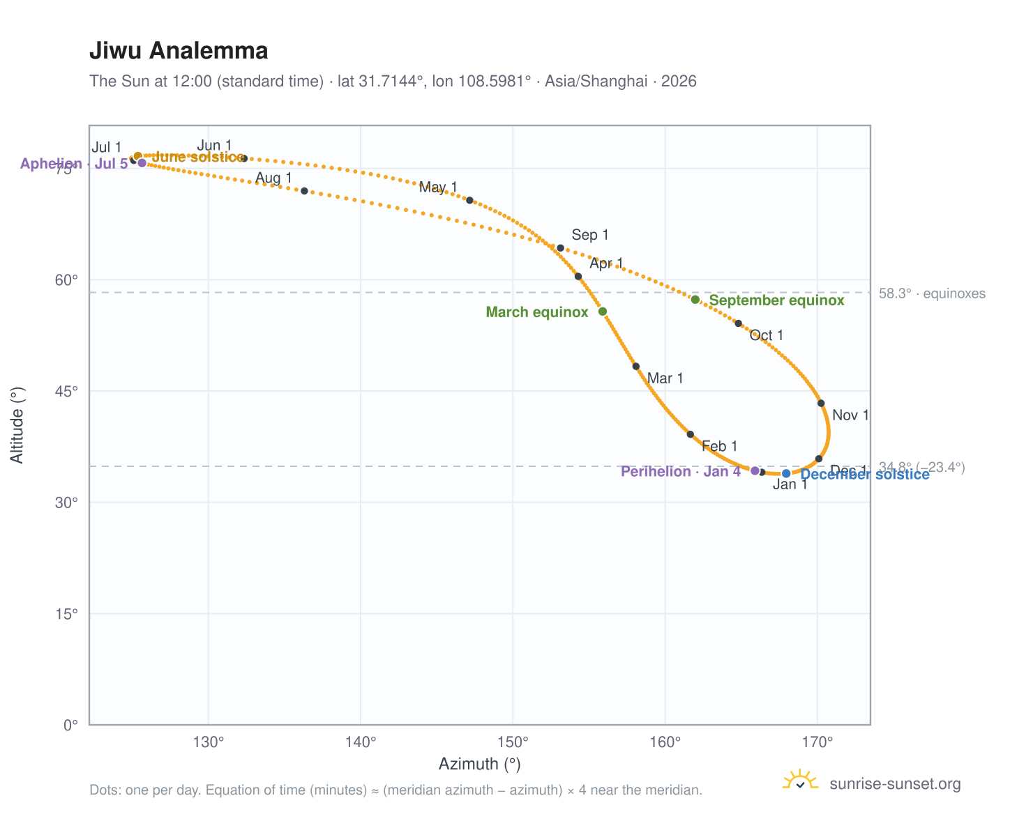 Jiwu analemma chart: the Sun at 12:00 (standard time) through the year