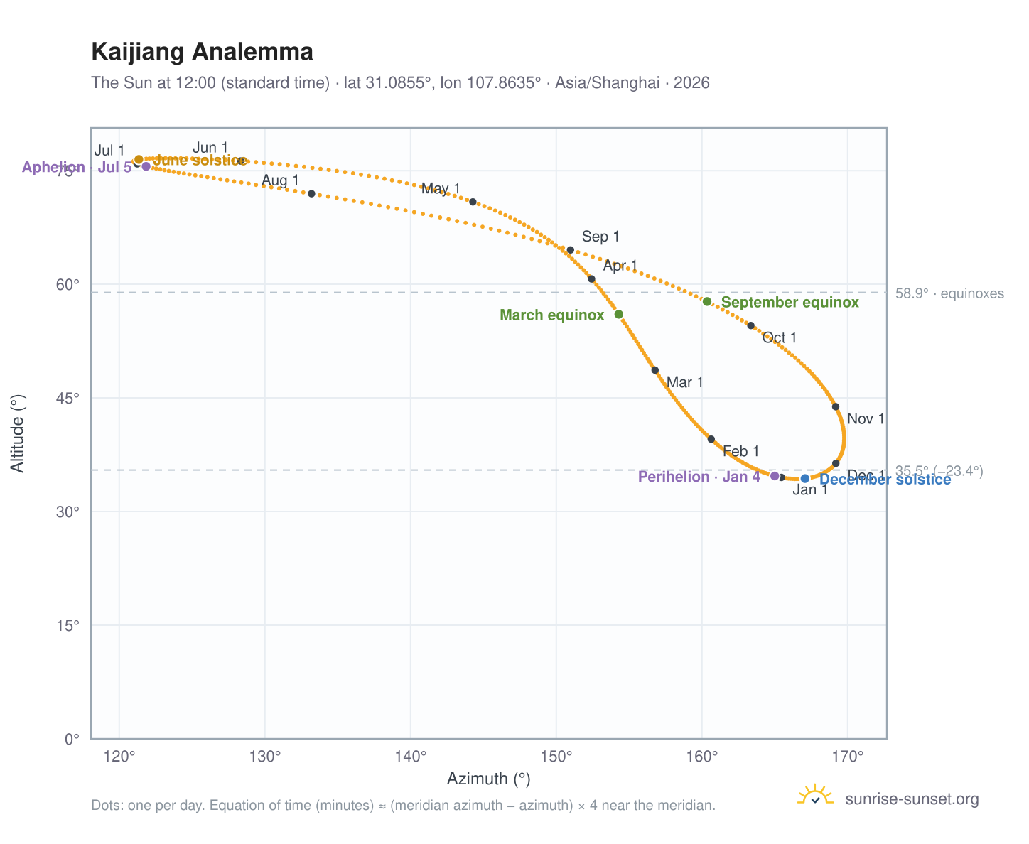 Kaijiang analemma chart: the Sun at 12:00 (standard time) through the year