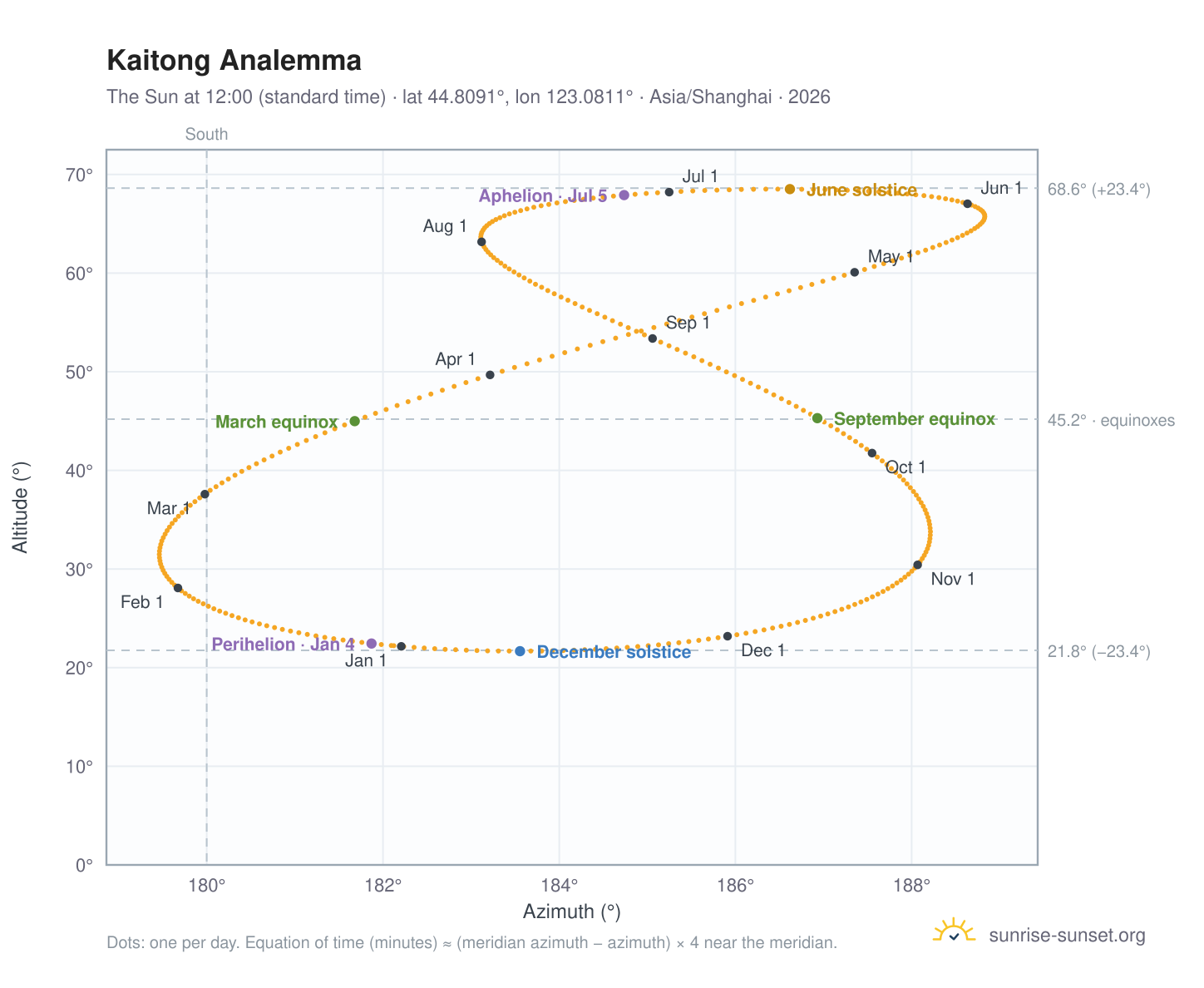 Kaitong analemma chart: the Sun at 12:00 (standard time) through the year