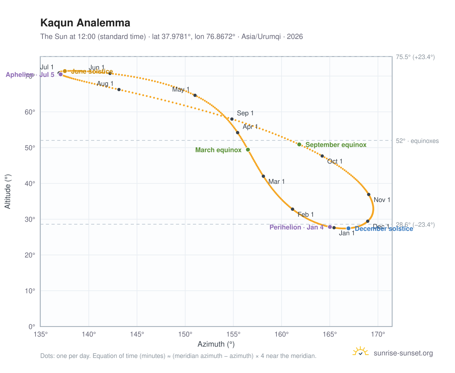 Kaqun analemma chart: the Sun at 12:00 (standard time) through the year