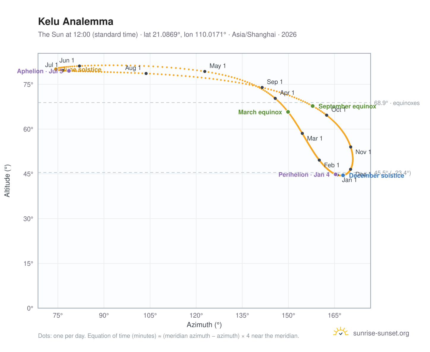 Kelu analemma chart: the Sun at 12:00 (standard time) through the year