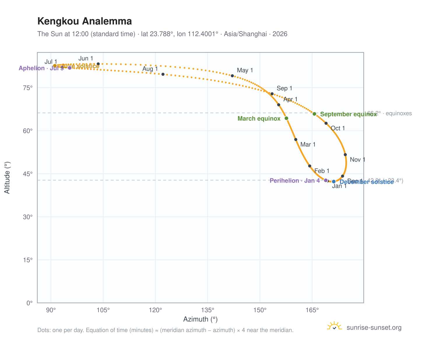 Kengkou analemma chart: the Sun at 12:00 (standard time) through the year