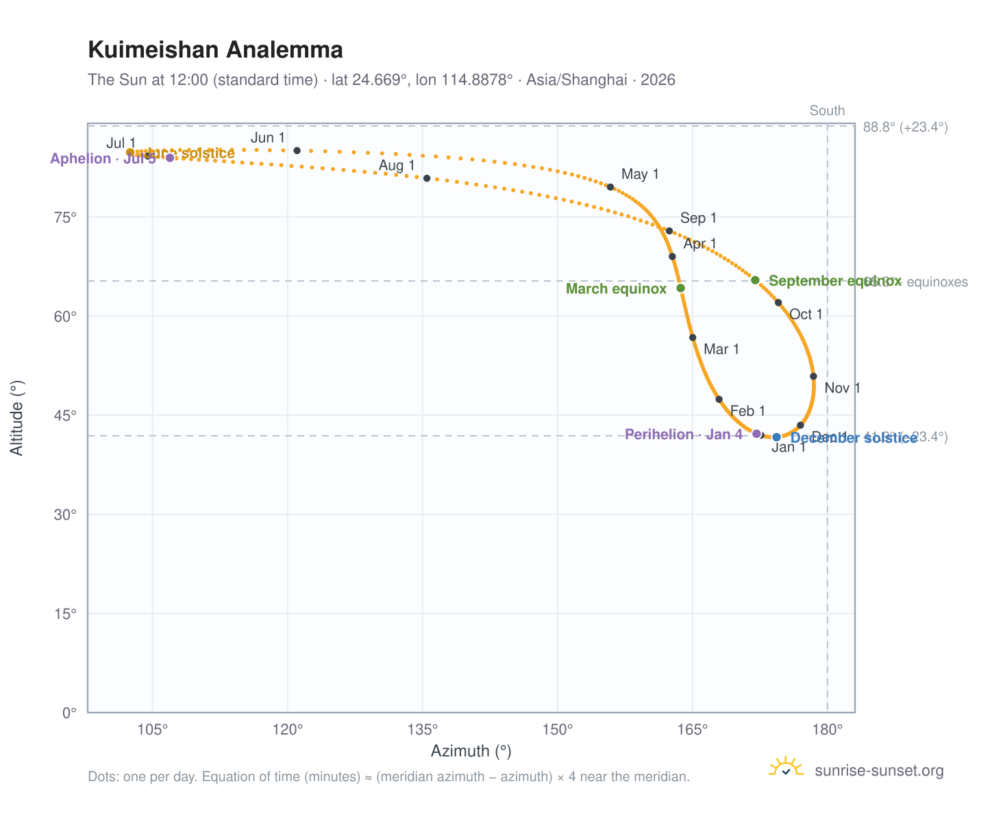 Kuimeishan analemma chart: the Sun at 12:00 (standard time) through the year
