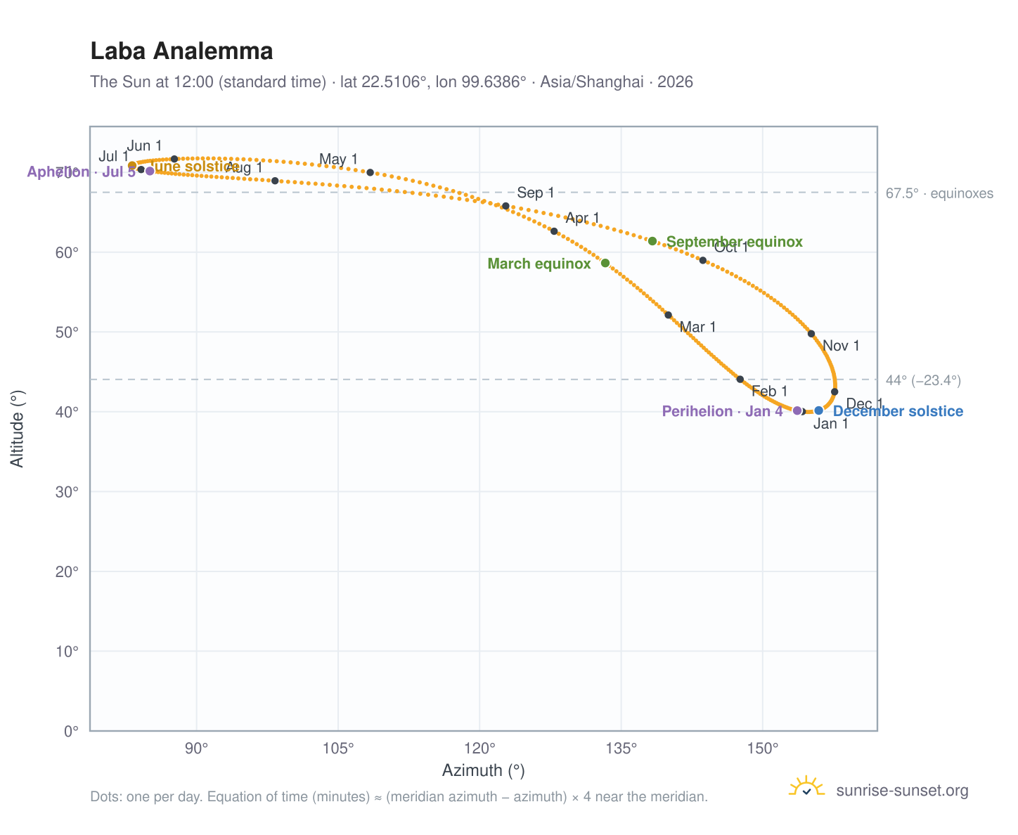 Laba analemma chart: the Sun at 12:00 (standard time) through the year