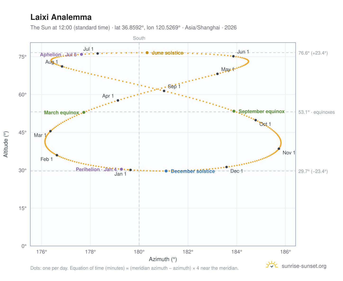 Laixi analemma chart: the Sun at 12:00 (standard time) through the year