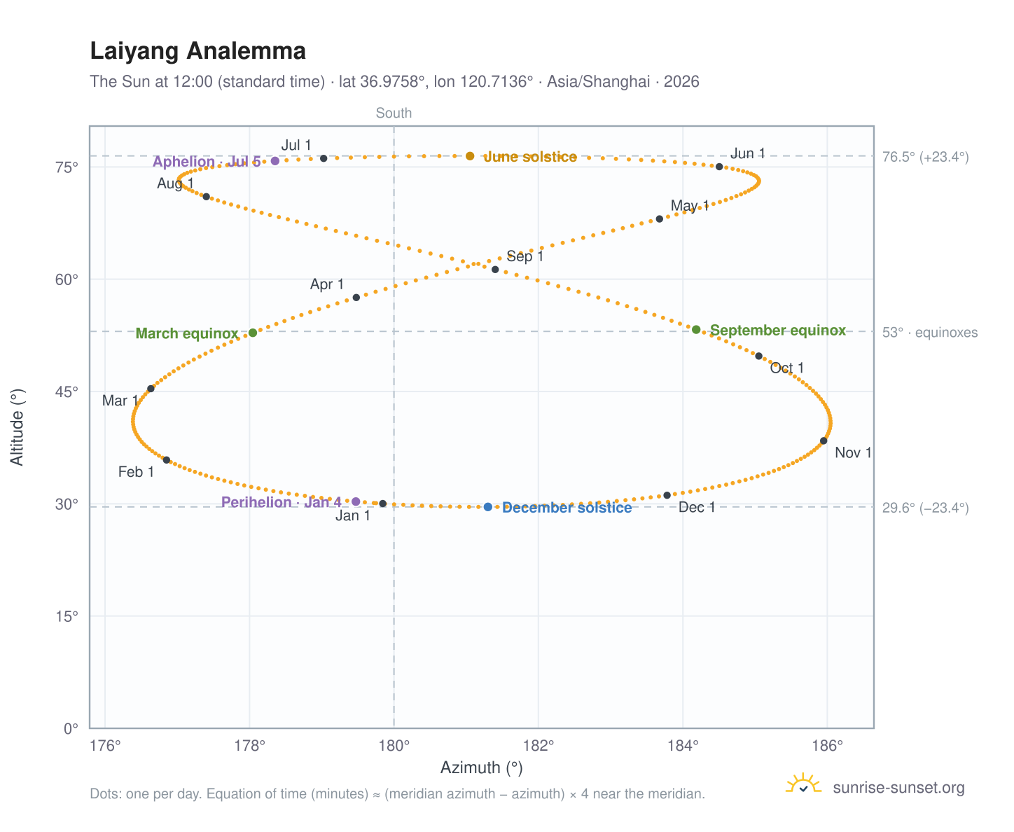 Laiyang analemma chart: the Sun at 12:00 (standard time) through the year