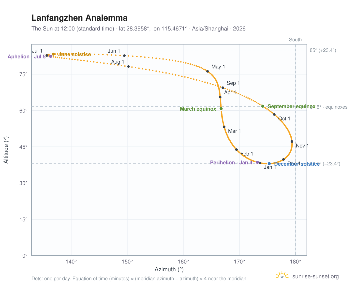 Lanfangzhen analemma chart: the Sun at 12:00 (standard time) through the year