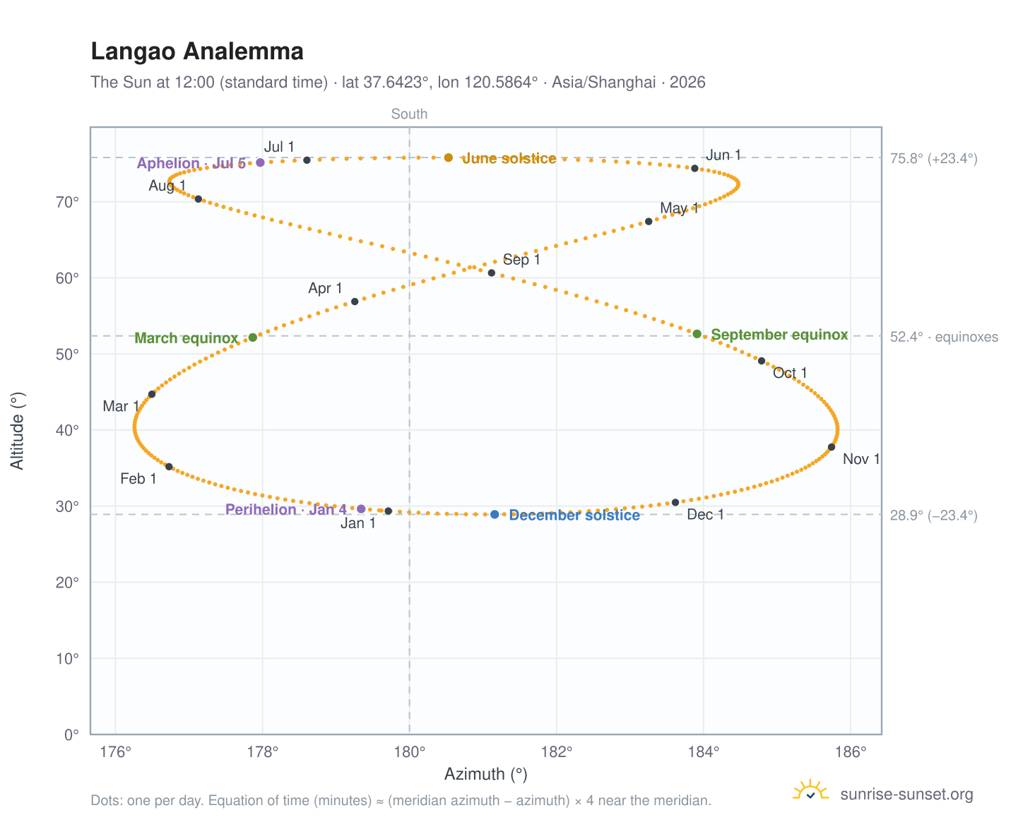 Langao analemma chart: the Sun at 12:00 (standard time) through the year