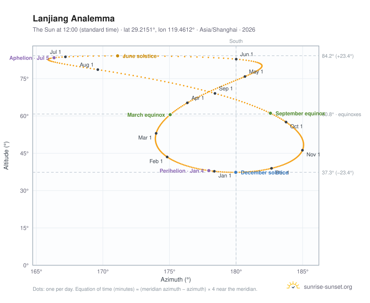 Lanjiang analemma chart: the Sun at 12:00 (standard time) through the year